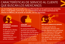 Características del servicio al cliente que buscan los mexicanos